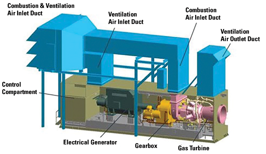 Compact gas turbine electric generator systems have been designed for industrial facilities.