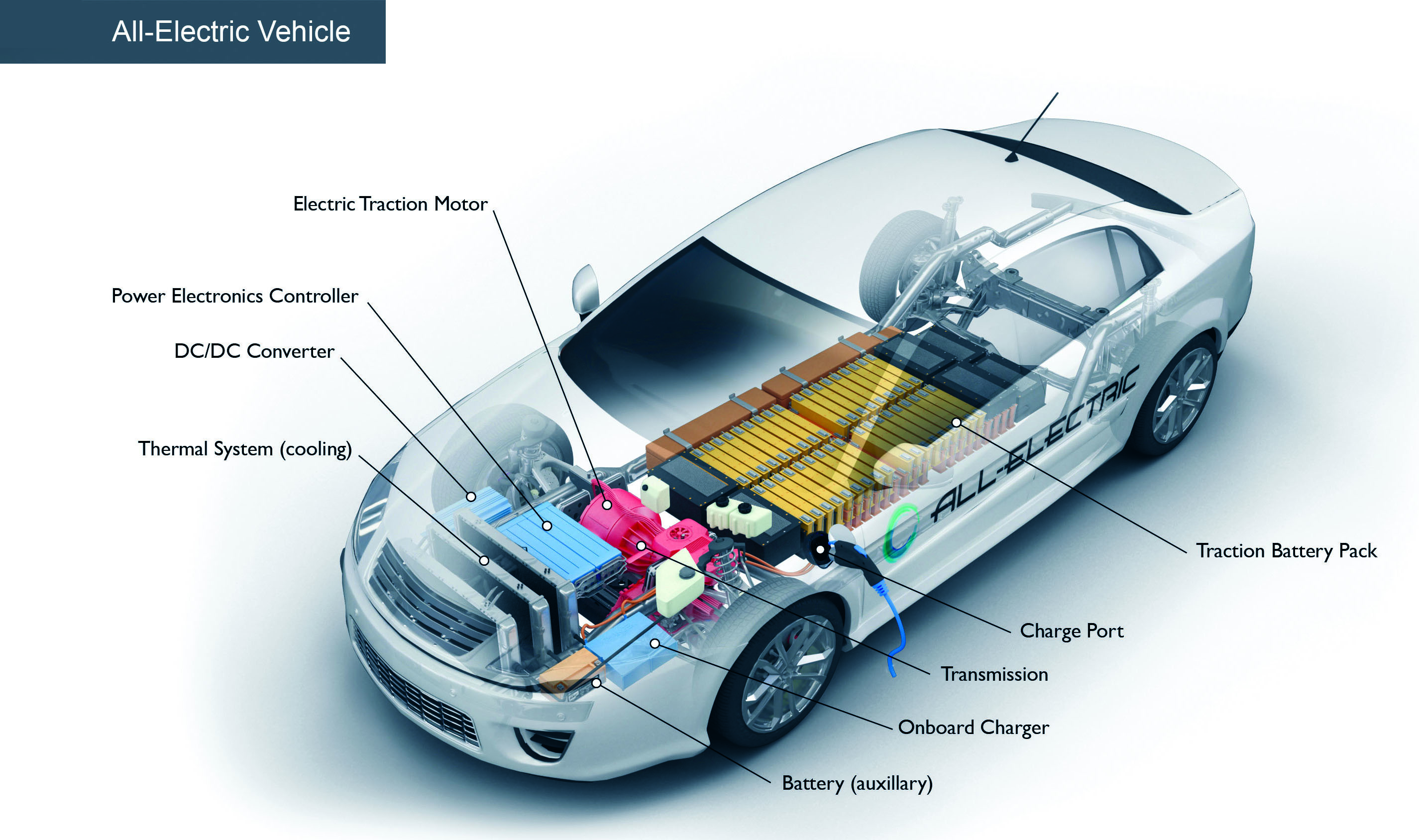 Electric vehicles are 100% electric and are produced by Tesla, BMW, Chevy, Nissan, Ford, Hyundai, Kia, Mitsubishi, Toyota, Volkswagen, and others.