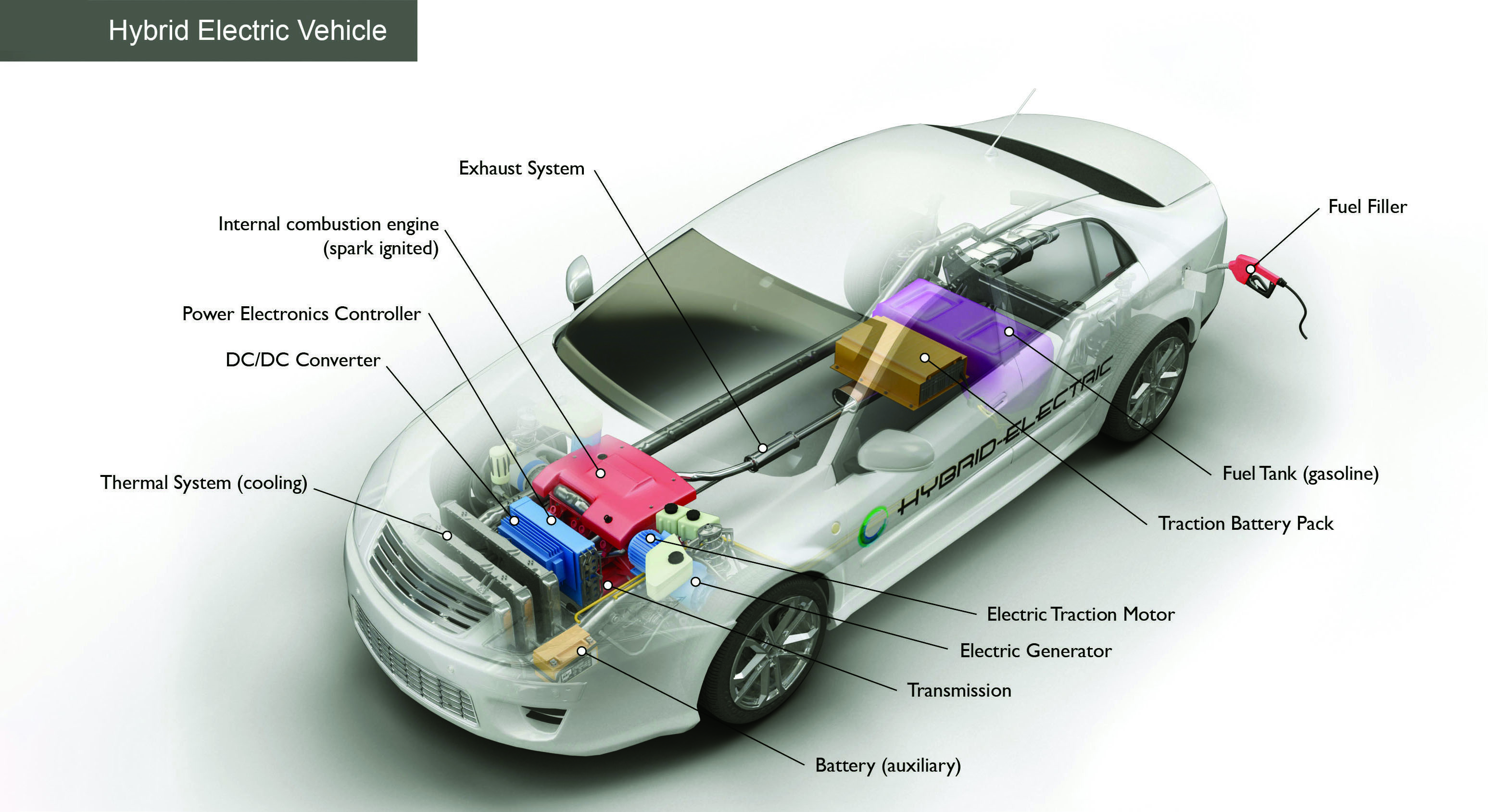 Hybrid electric vehicles are powered by an internal combustion engine and an electric motor and are produced by Toyota and Honda.